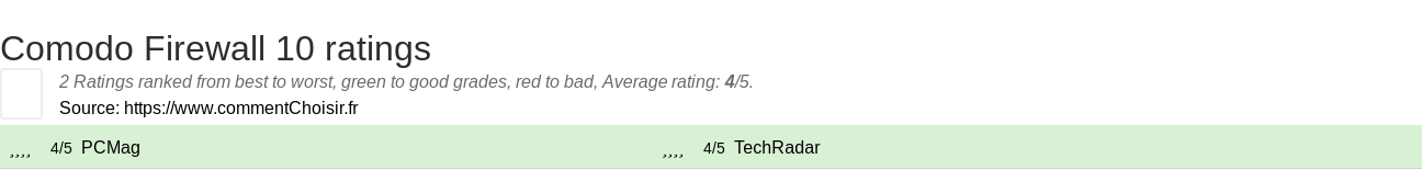 Ratings Comodo Firewall 10