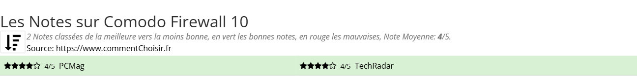 Ratings Comodo Firewall 10