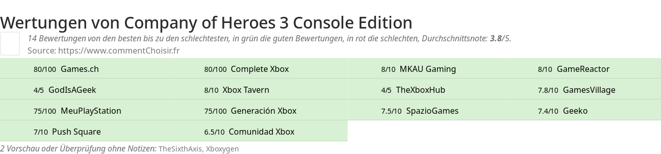 Ratings Company of Heroes 3 Console Edition