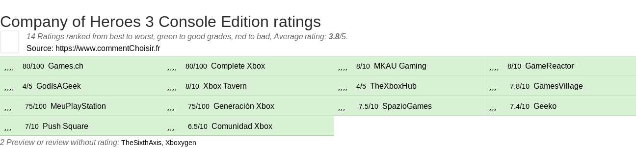 Ratings Company of Heroes 3 Console Edition