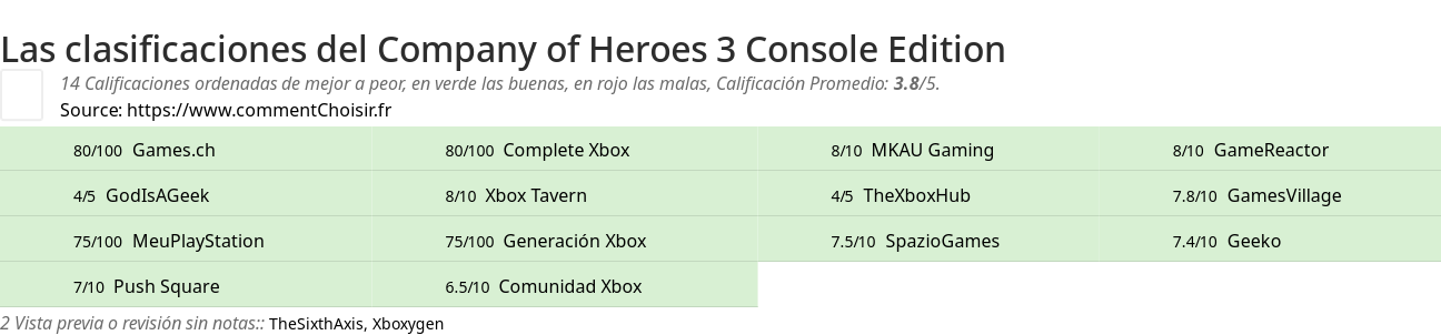 Ratings Company of Heroes 3 Console Edition