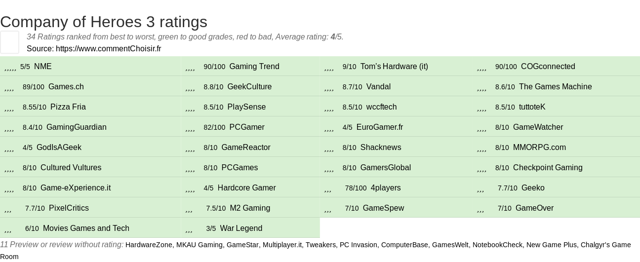 Ratings Company of Heroes 3