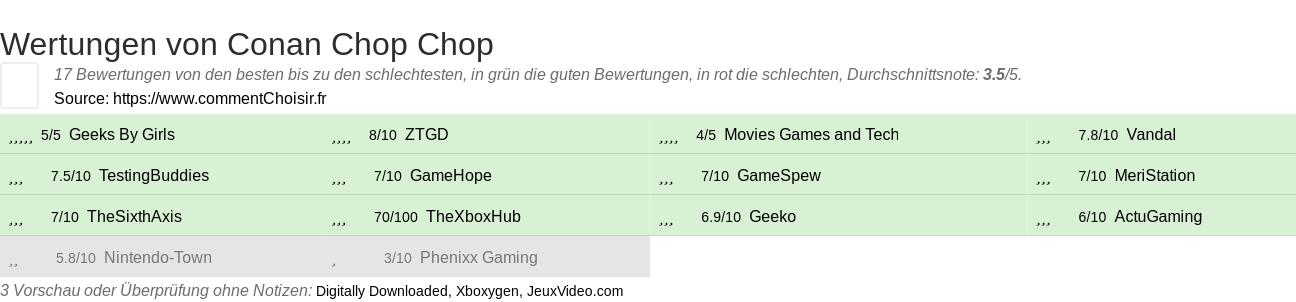 Ratings Conan Chop Chop