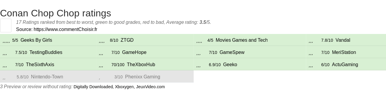 Ratings Conan Chop Chop