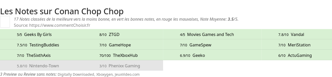 Ratings Conan Chop Chop