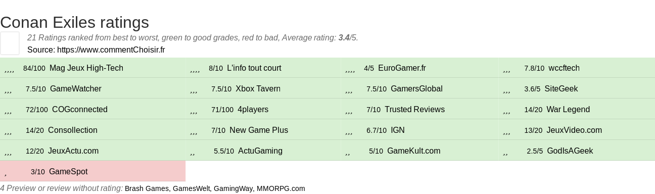 Ratings Conan Exiles