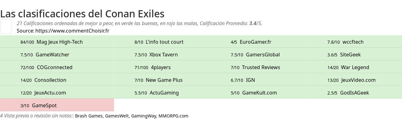 Ratings Conan Exiles