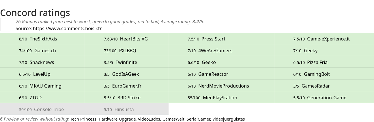 Ratings Concord