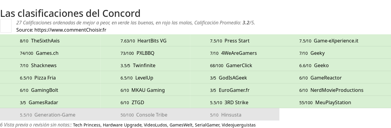 Ratings Concord