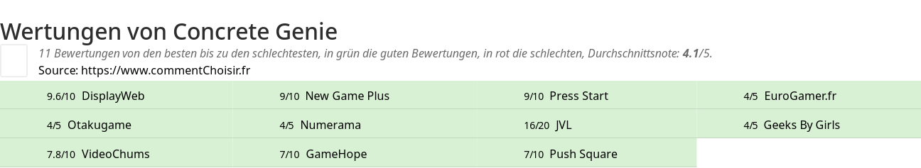 Ratings Concrete Genie