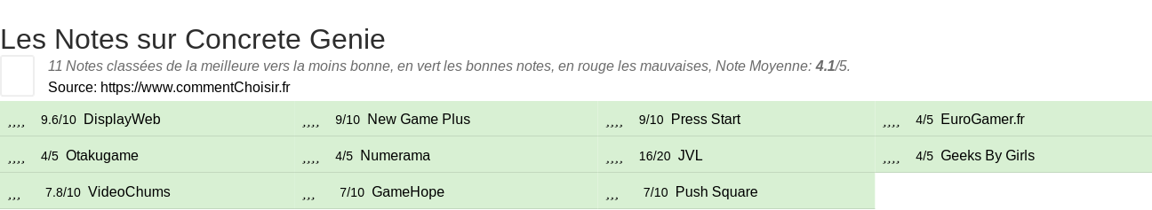 Ratings Concrete Genie