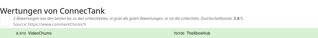 Ratings ConnecTank