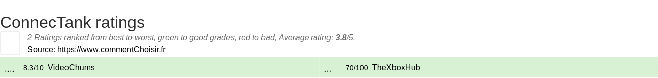 Ratings ConnecTank