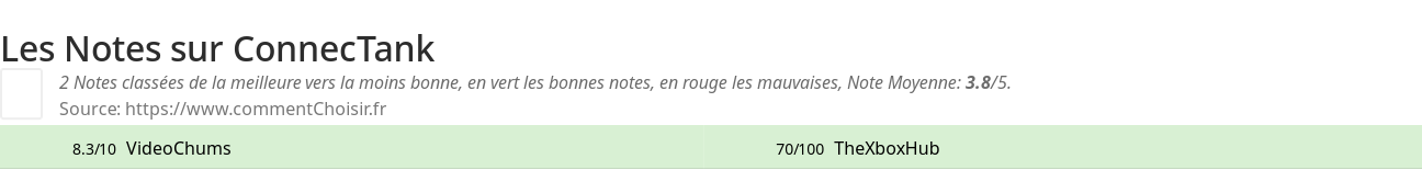 Ratings ConnecTank