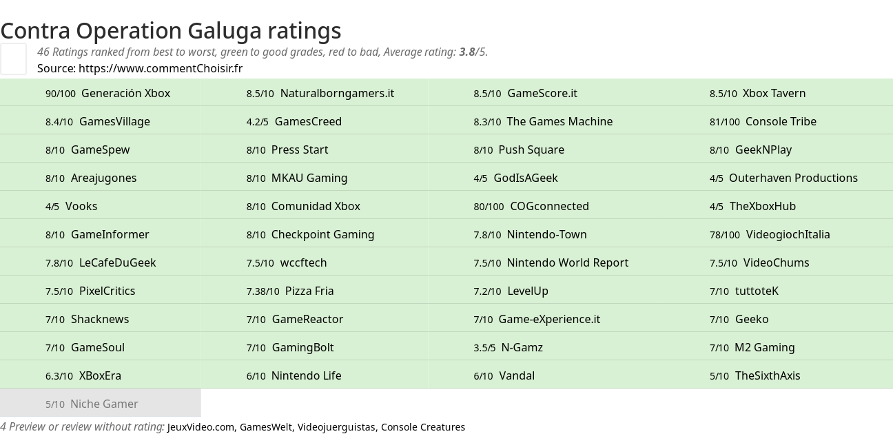 Ratings Contra Operation Galuga