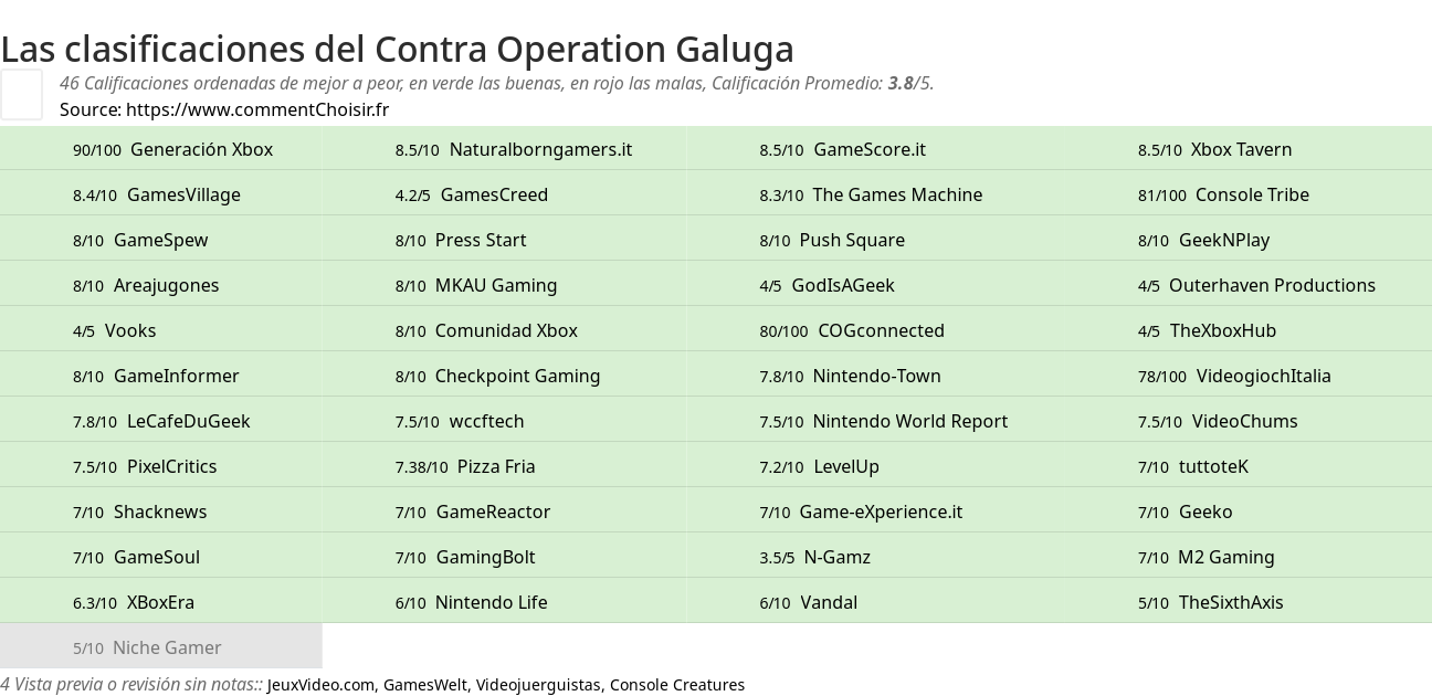 Ratings Contra Operation Galuga