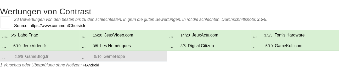 Ratings Contrast