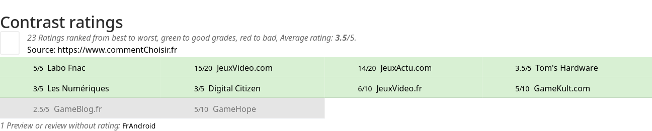 Ratings Contrast