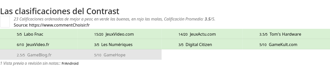 Ratings Contrast