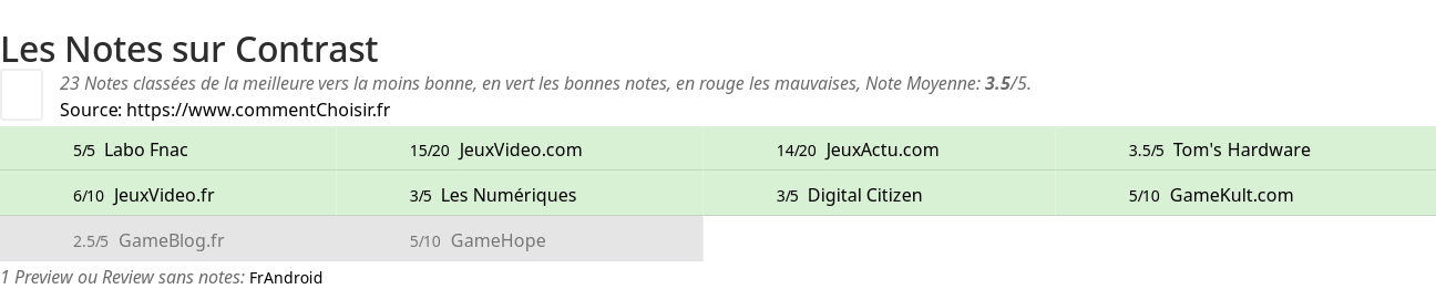 Ratings Contrast