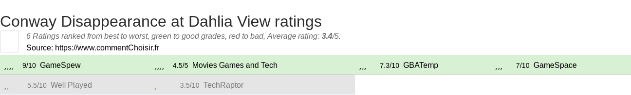 Ratings Conway Disappearance at Dahlia View