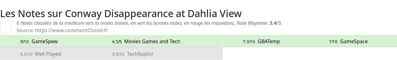 Ratings Conway Disappearance at Dahlia View