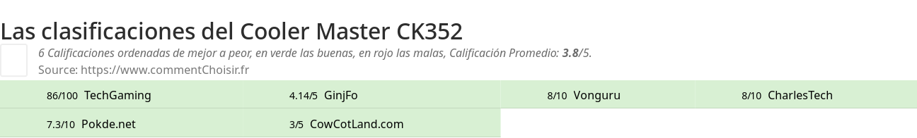 Ratings Cooler Master CK352