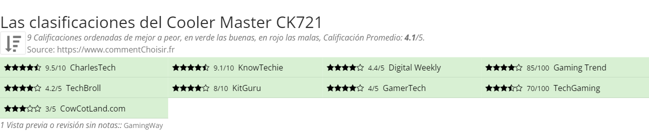 Ratings Cooler Master CK721