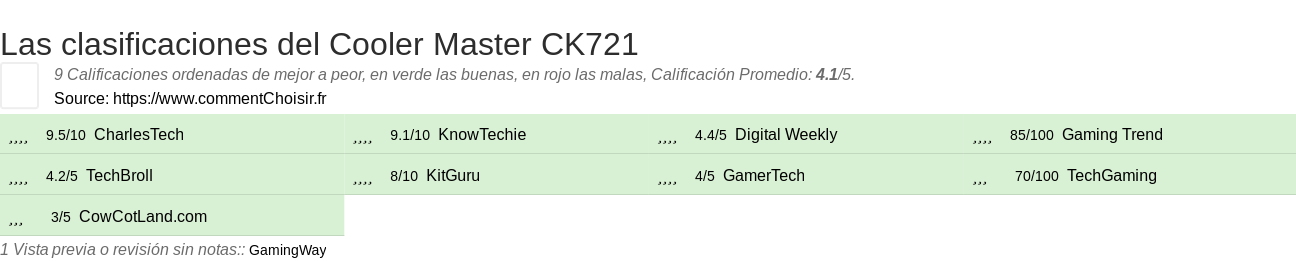 Ratings Cooler Master CK721