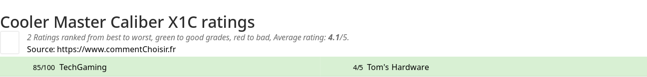 Ratings Cooler Master Caliber X1C