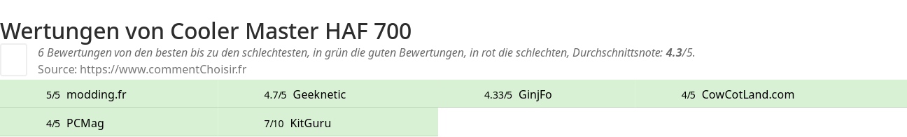 Ratings Cooler Master HAF 700