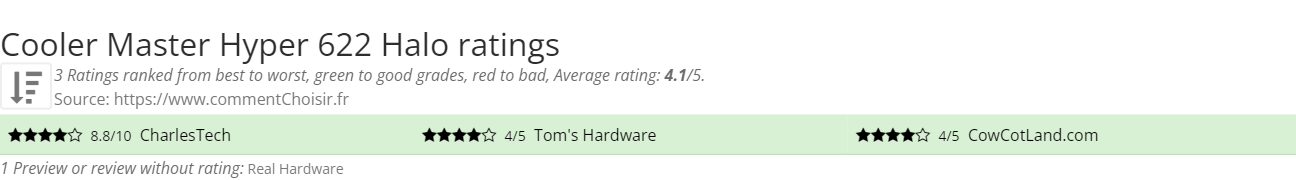 Ratings Cooler Master Hyper 622 Halo