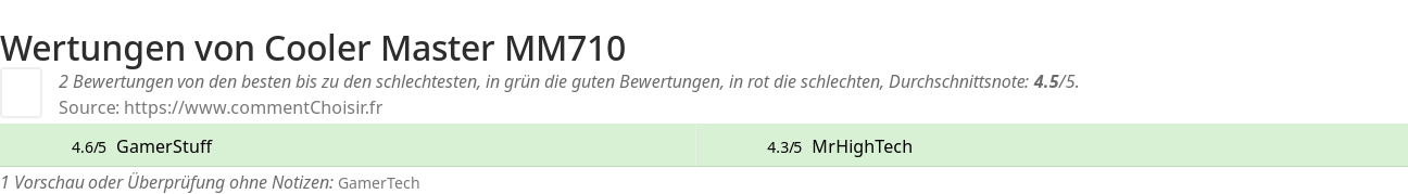Ratings Cooler Master MM710