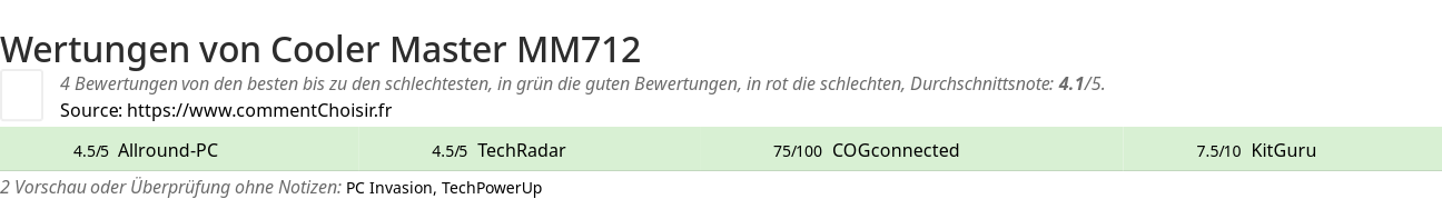 Ratings Cooler Master MM712