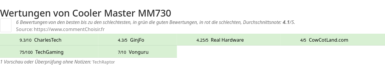 Ratings Cooler Master MM730