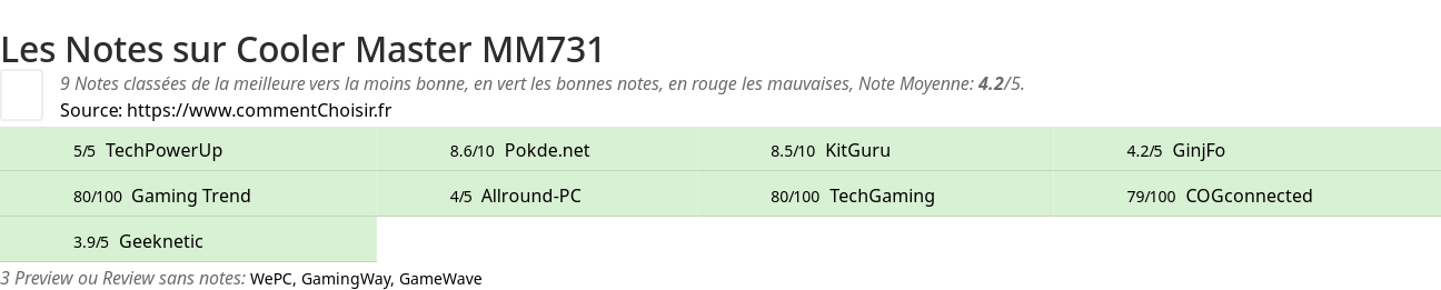 Ratings Cooler Master MM731