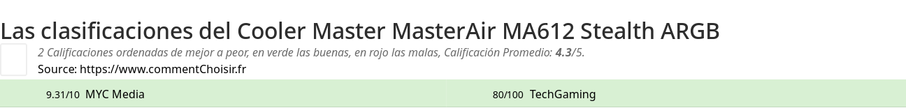 Ratings Cooler Master MasterAir MA612 Stealth ARGB