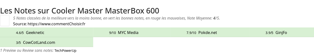 Ratings Cooler Master MasterBox 600