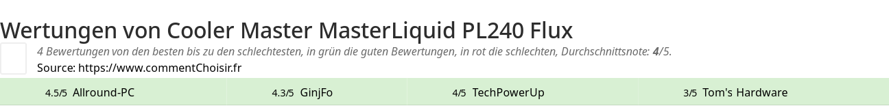 Ratings Cooler Master MasterLiquid PL240 Flux