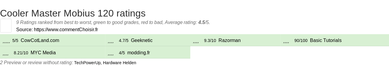 Ratings Cooler Master Mobius 120