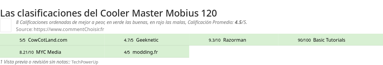 Ratings Cooler Master Mobius 120