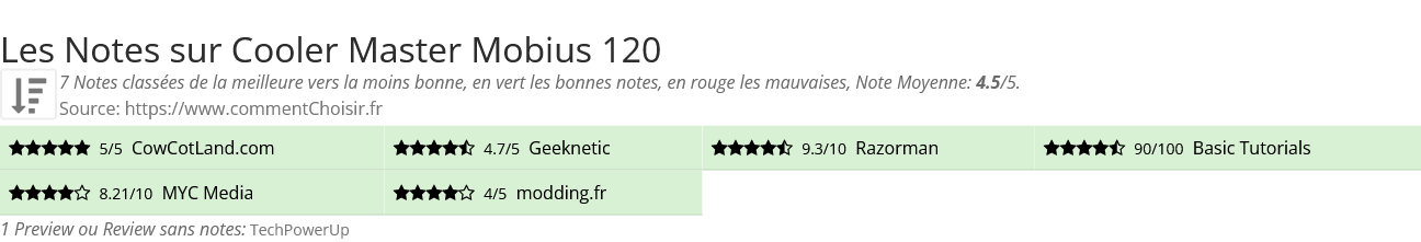 Ratings Cooler Master Mobius 120