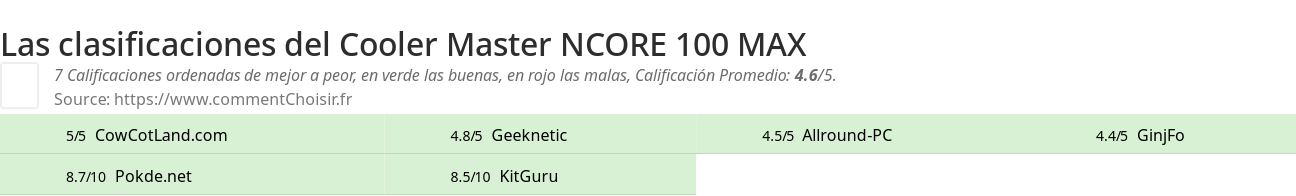 Ratings Cooler Master NCORE 100 MAX