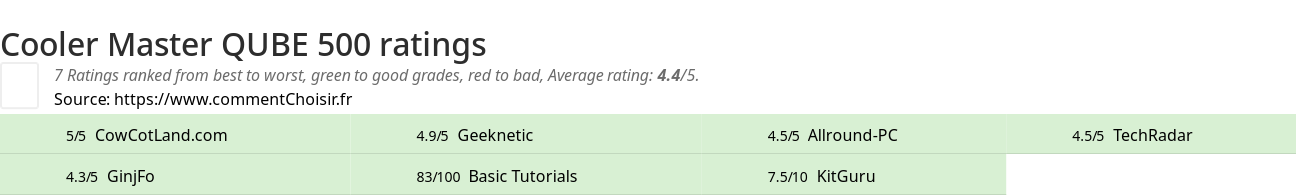 Ratings Cooler Master QUBE 500