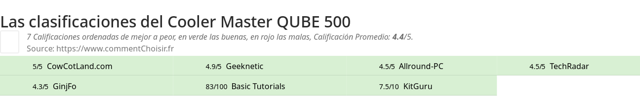 Ratings Cooler Master QUBE 500