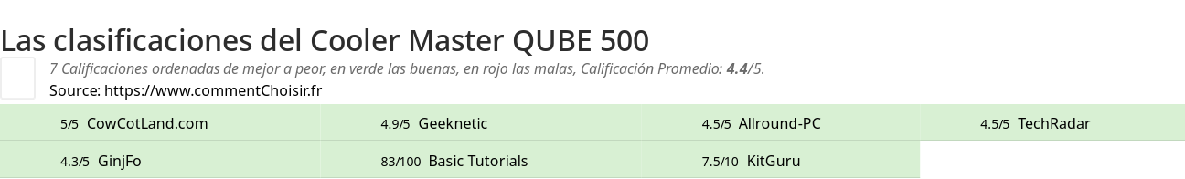 Ratings Cooler Master QUBE 500