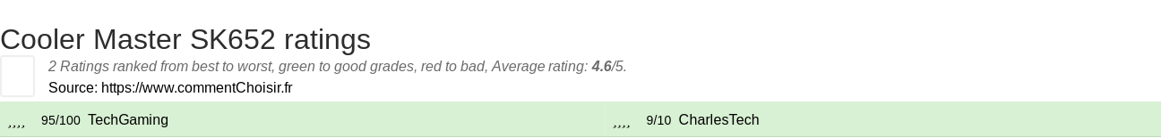 Ratings Cooler Master SK652