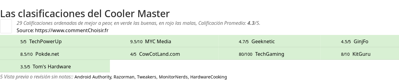 Ratings Cooler Master