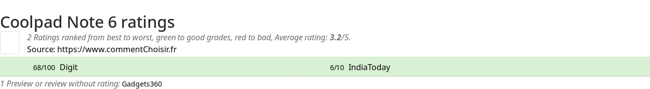 Ratings Coolpad Note 6