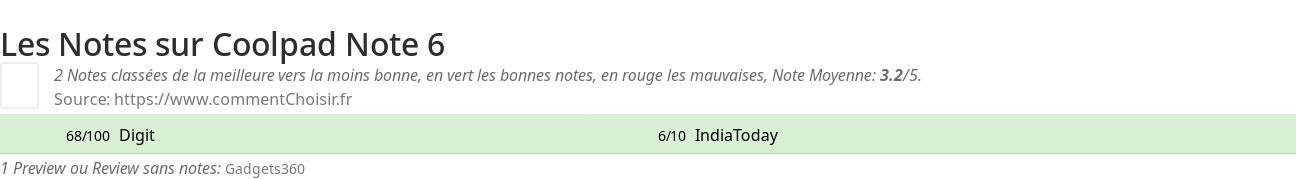 Ratings Coolpad Note 6